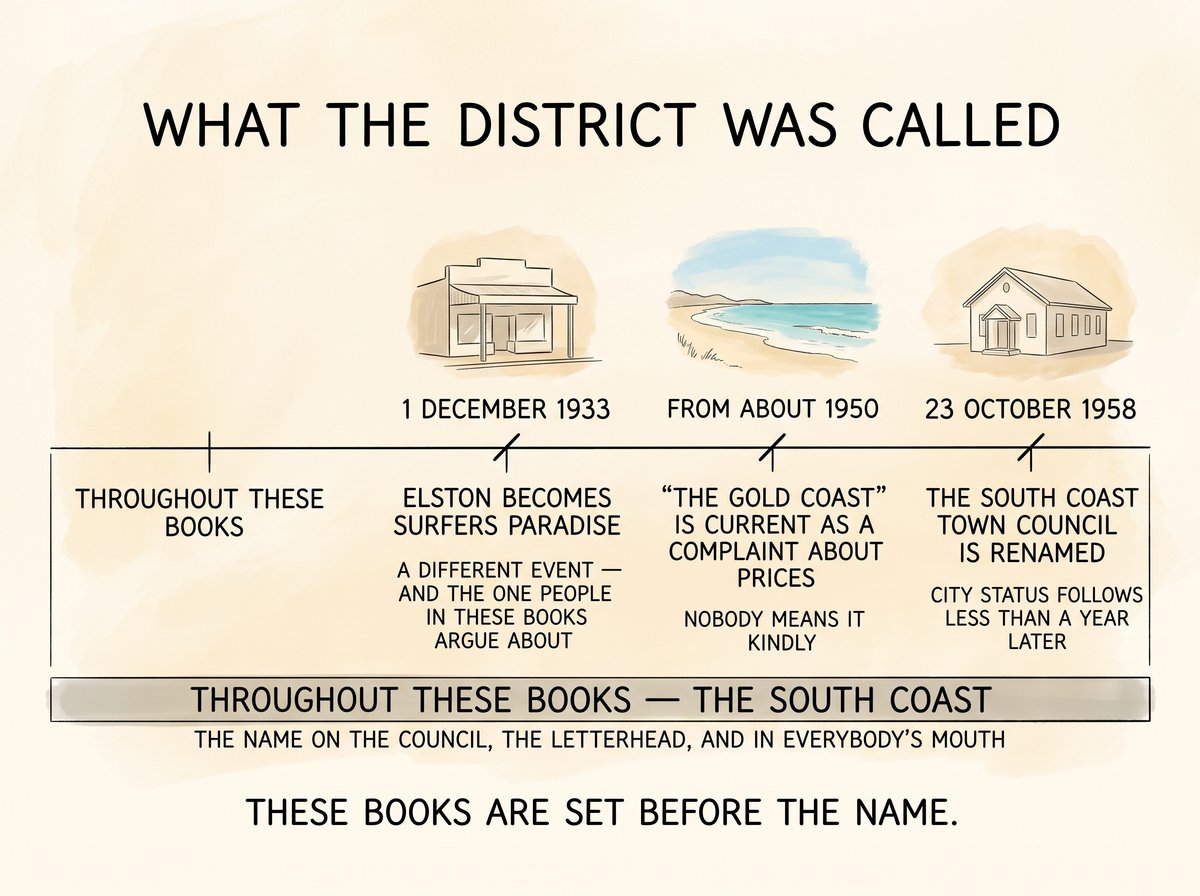 An aged printed timeline headed WHAT THE DISTRICT WAS CALLED. A horizontal line carries three marked dates, each with a small sketch above it: 1 DECEMBER 1933, ELSTON BECOMES SURFERS PARADISE, over a shopfront; FROM ABOUT 1950, THE GOLD COAST IS CURRENT AS A COMPLAINT ABOUT PRICES, NOBODY MEANS IT KINDLY, over a beach and headland; and 23 OCTOBER 1958, THE SOUTH COAST TOWN COUNCIL IS RENAMED, CITY STATUS FOLLOWS LESS THAN A YEAR LATER, over a council hall. A shaded band runs the width of the plate reading THROUGHOUT THESE BOOKS, THE SOUTH COAST, the name on the council, the letterhead, and in everybody's mouth. Across the foot: THESE BOOKS ARE SET BEFORE THE NAME.
